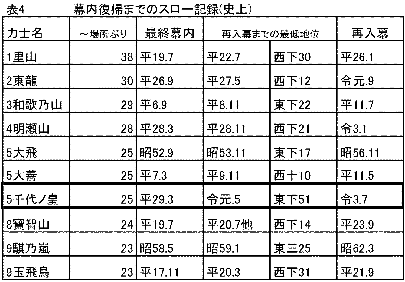 番付トピックス 日本相撲協会公式サイト 番付トピックス 日本相撲協会公式サイト