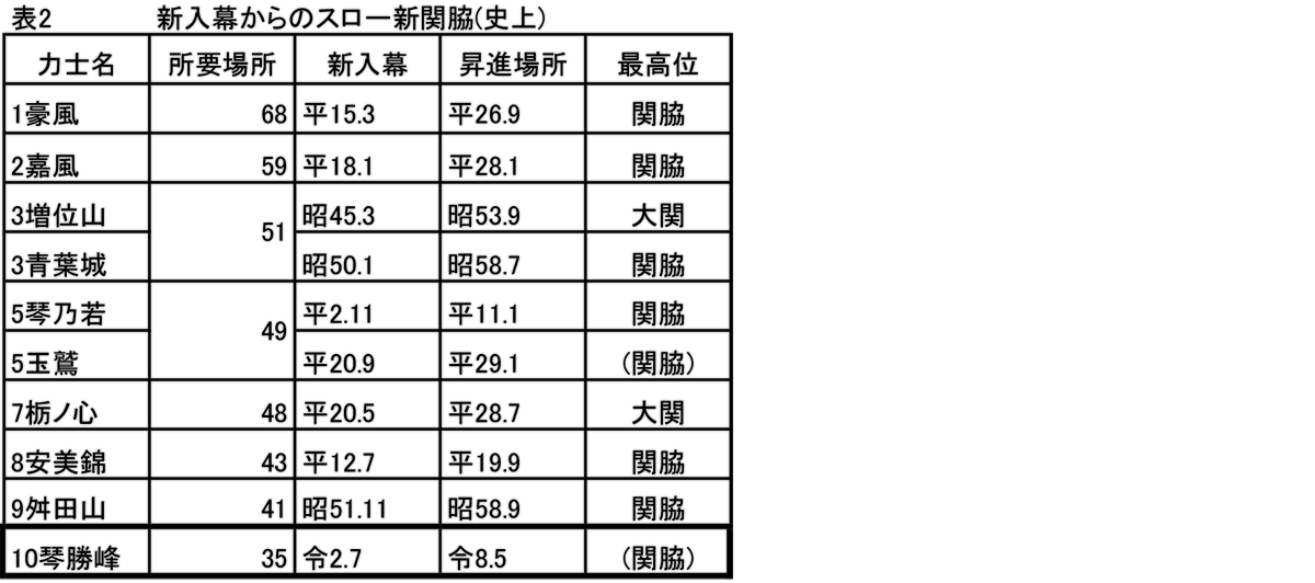 表2