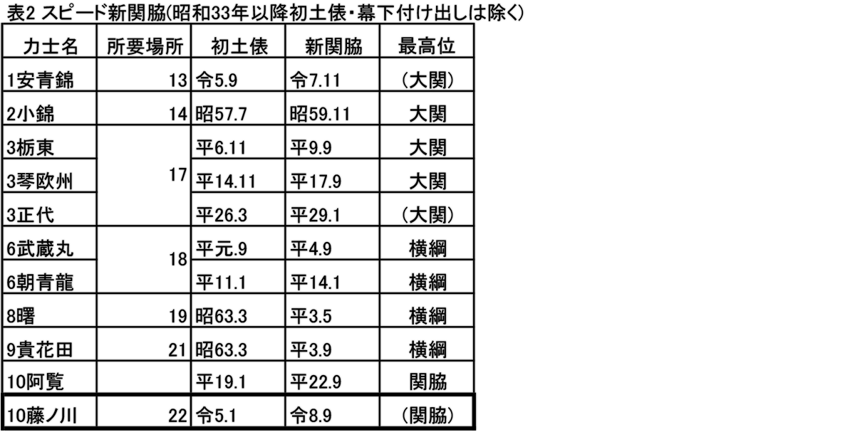 番付トピックス - 日本相撲協会公式サイト