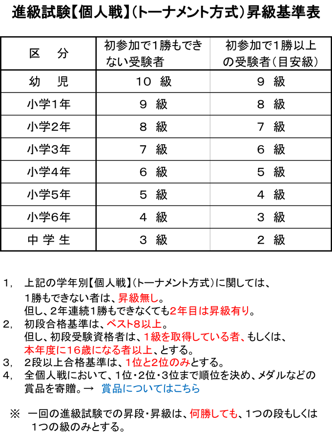 進級試験昇級基準