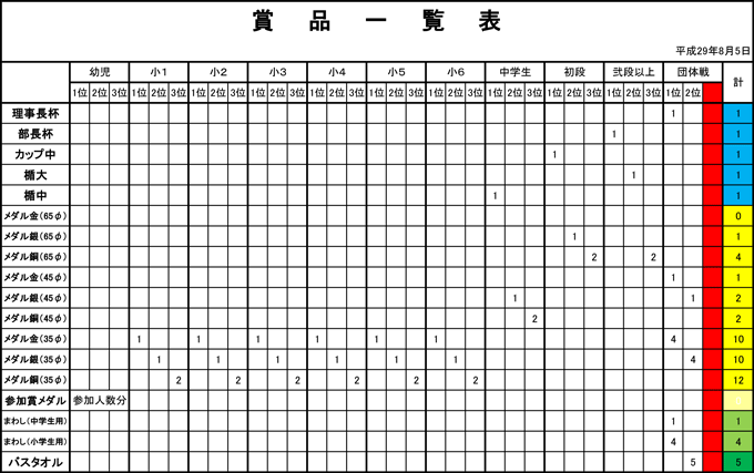 進級試験　賞品一覧表