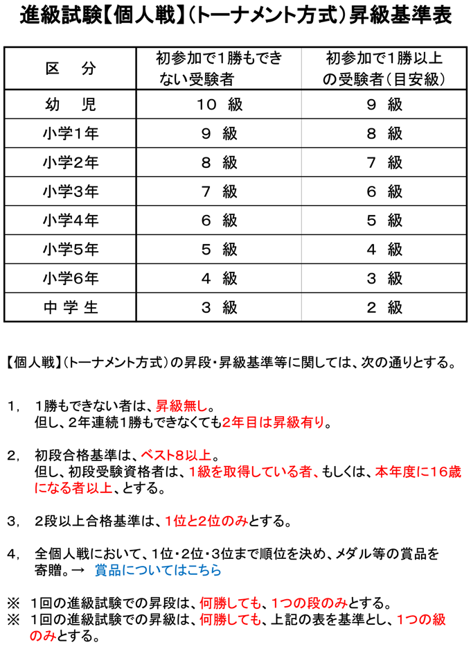 進級試験昇級基準