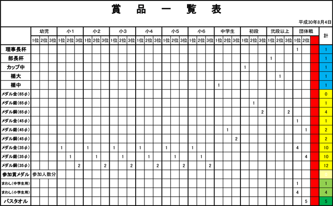 進級試験　賞品一覧表