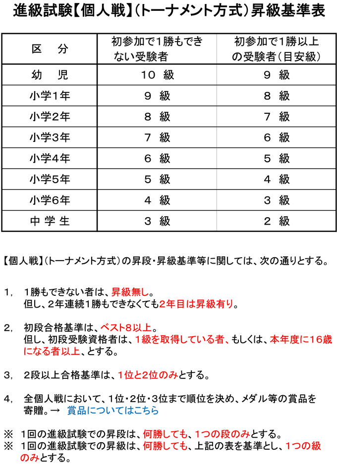 進級試験昇級基準