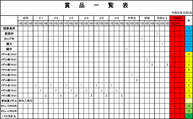 進級試験　賞品一覧表